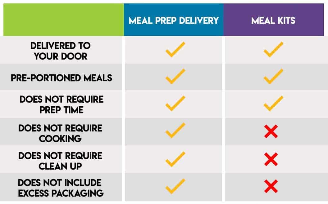 Prepared Meal Delivery Service